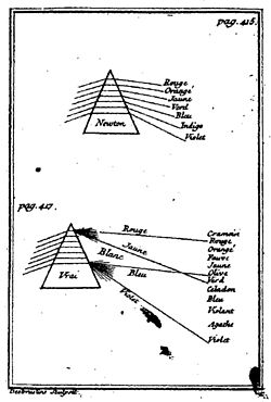 Comparación de Castel (1740) del color espectral de Newton,  con su explicación en términos de la interacción de la luz y la oscuridad.