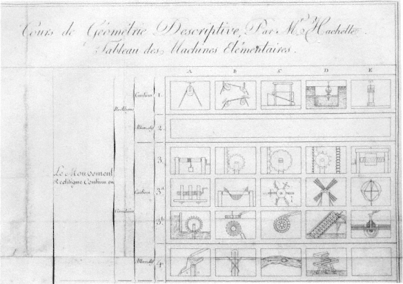 Detalle de una clasificación de las máquinas simples de Jean Nicolas Pierre Hachette extraído de  "Traité élémentaire des machines" (1811)