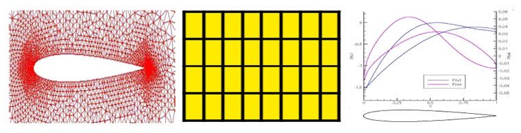 Izquierda: Mallado o triangulación del dominio computacional constituido por el exterior de una sección bidimensional de un ala. Centro: Mallado regular del plano. Derecha: Deformaciones de Hicks-Henne en el diseño de la sección 2 − d de un ala