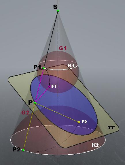 Teoremas belgas: Las esferas focales G1 y G2 tocan al plano π que se interseca con el cono en F1 y F2 respectivamente, cayendo siempre estos puntos en la zona (azul claro) interior al cono.