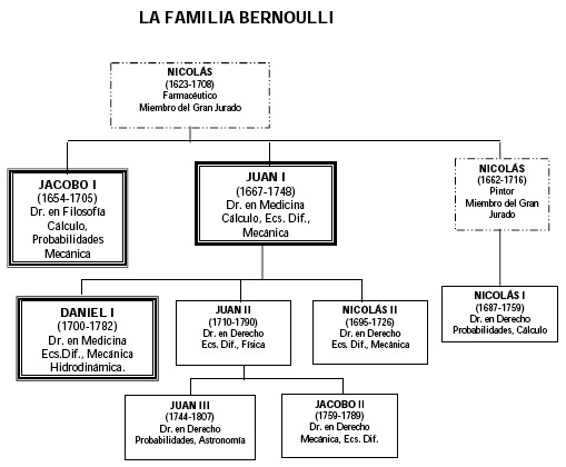 Familia Bernoulli