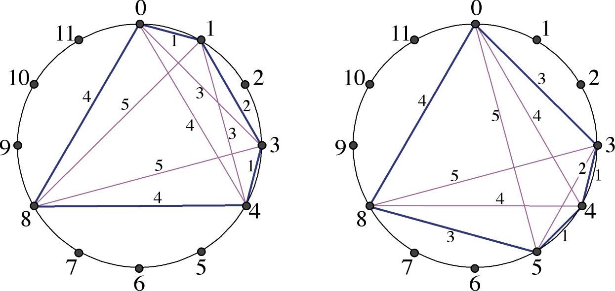 Dos acordes homométricos no congruentes